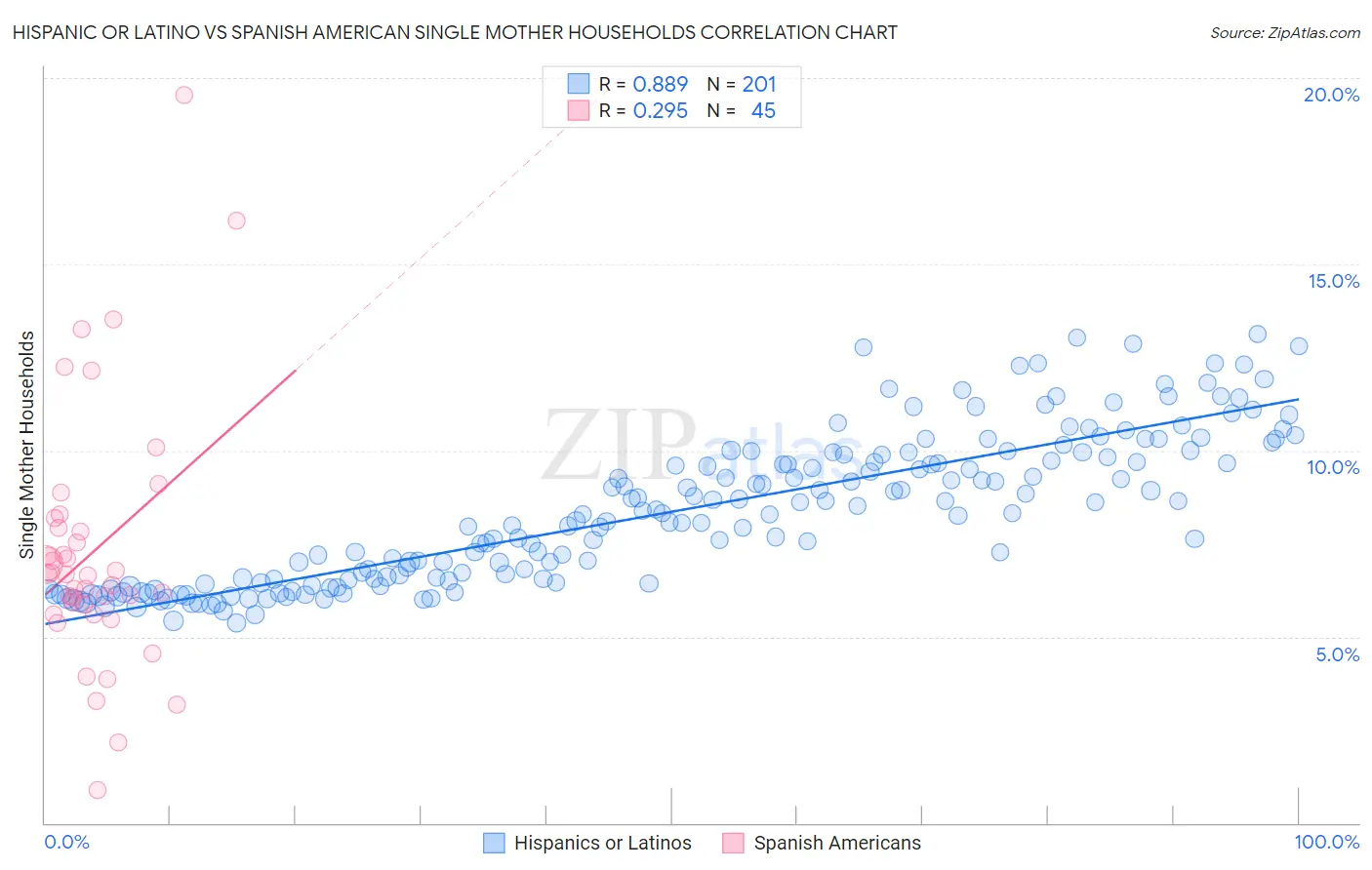 Hispanic or Latino vs Spanish American Single Mother Households