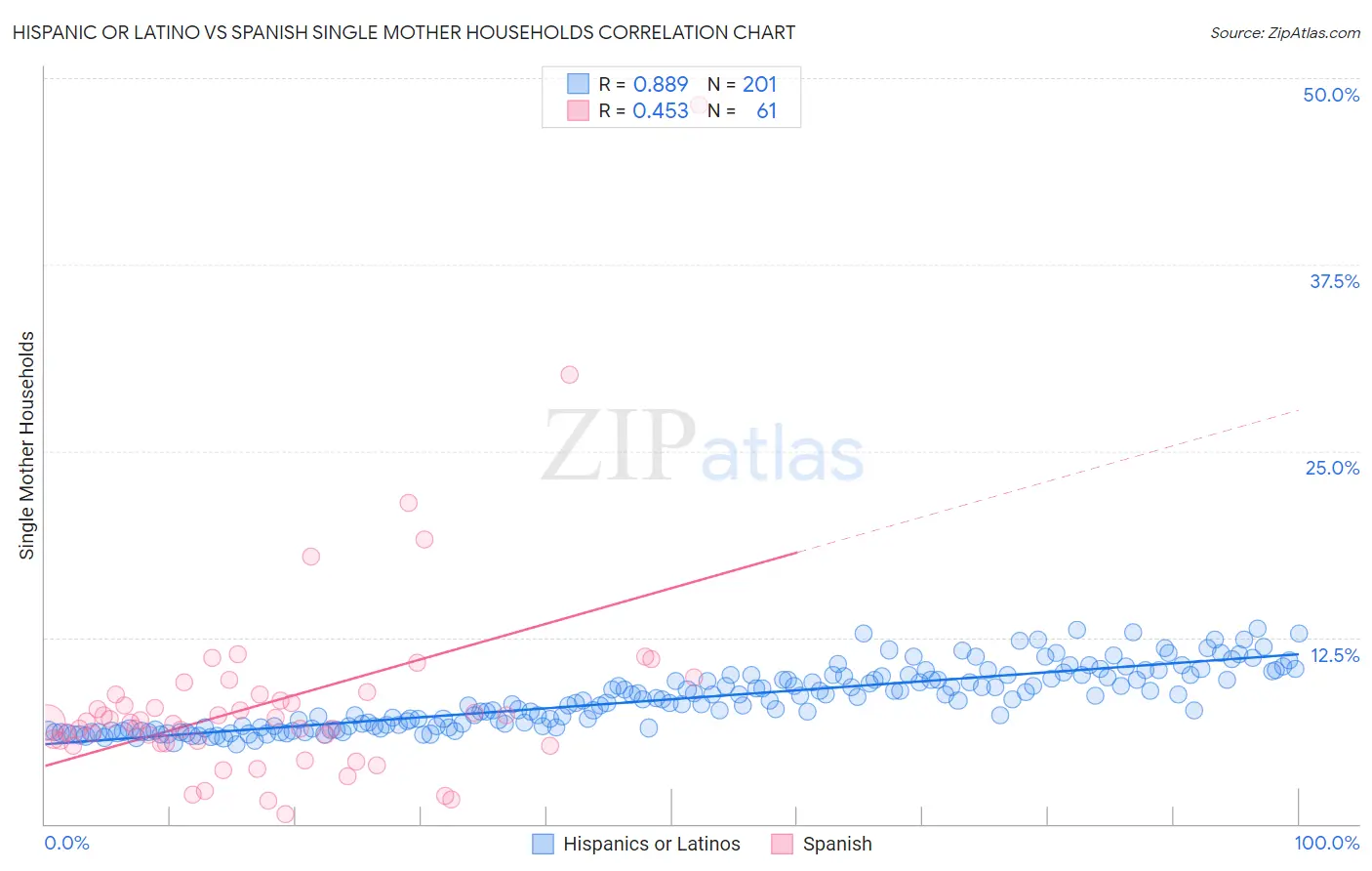 Hispanic or Latino vs Spanish Single Mother Households