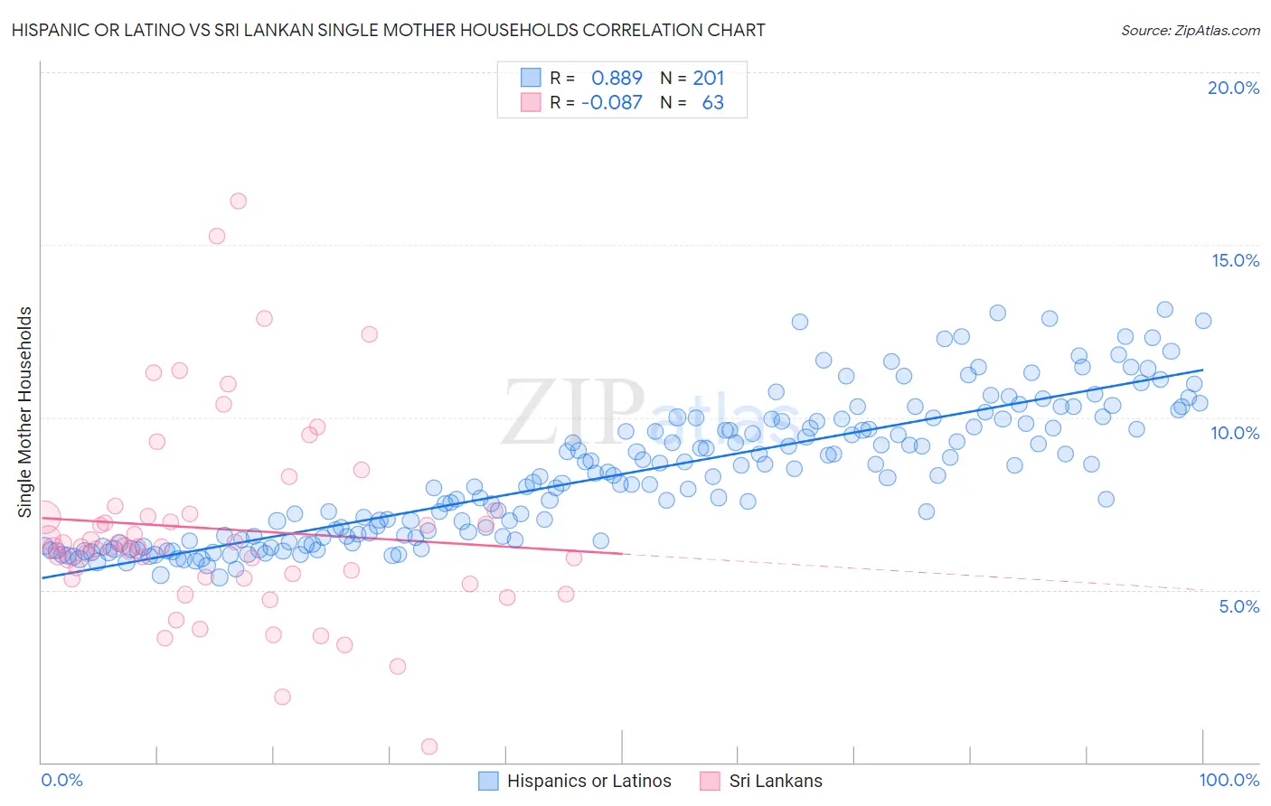 Hispanic or Latino vs Sri Lankan Single Mother Households