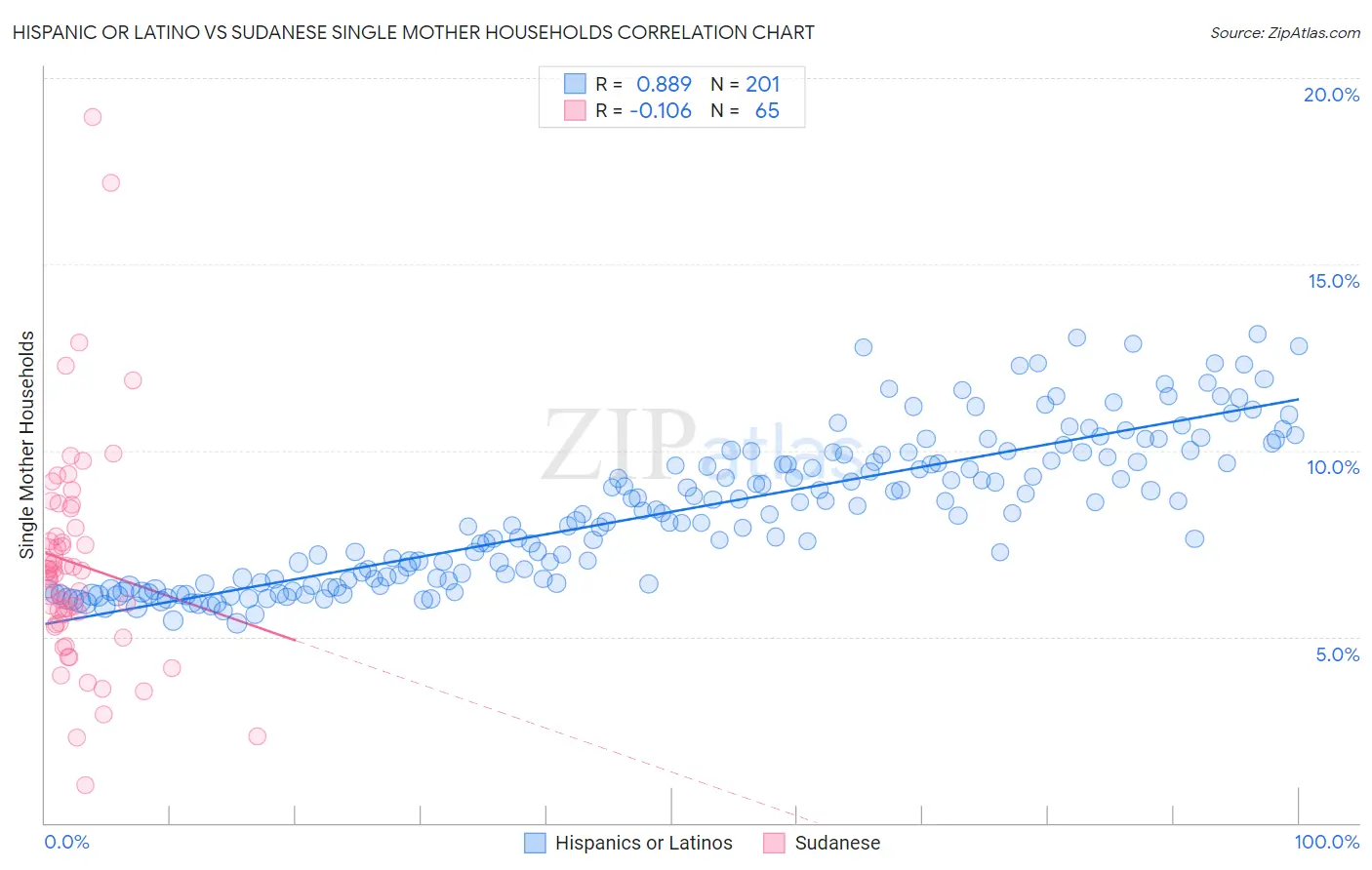 Hispanic or Latino vs Sudanese Single Mother Households