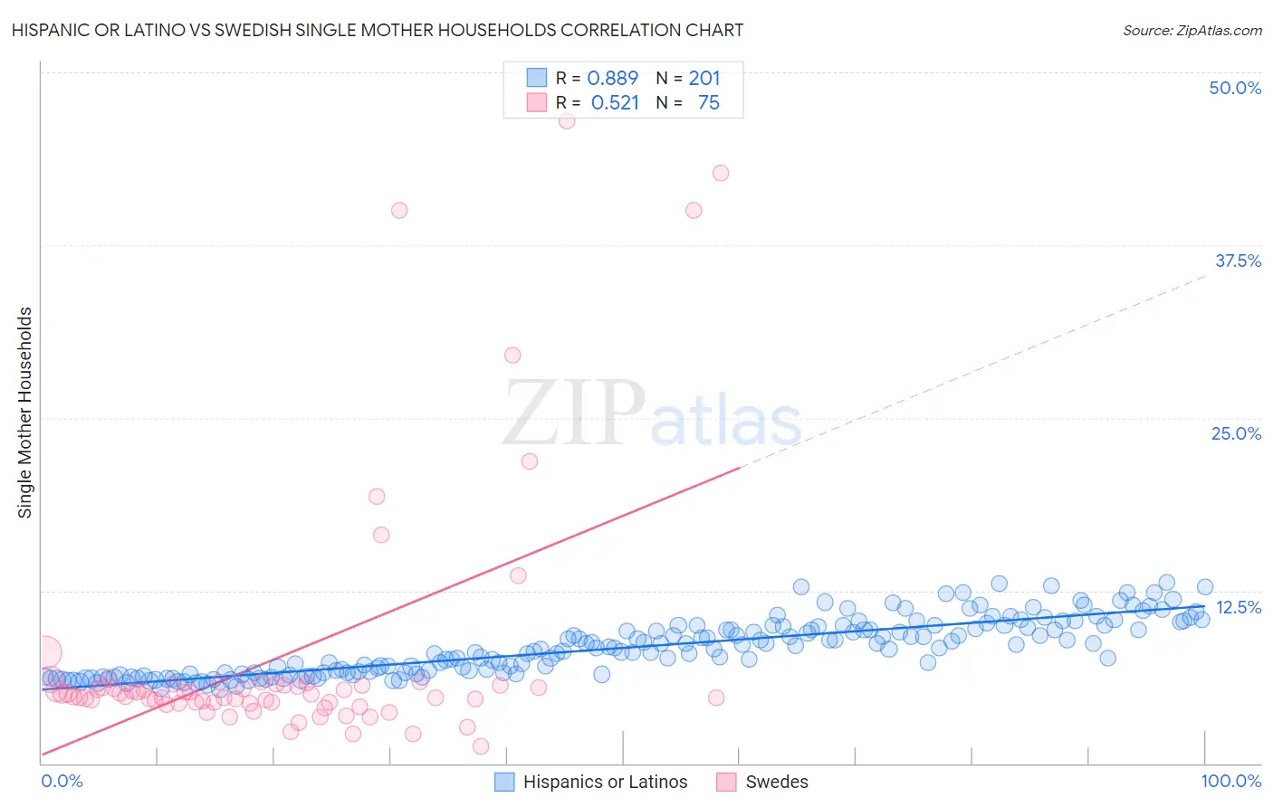 Hispanic or Latino vs Swedish Single Mother Households