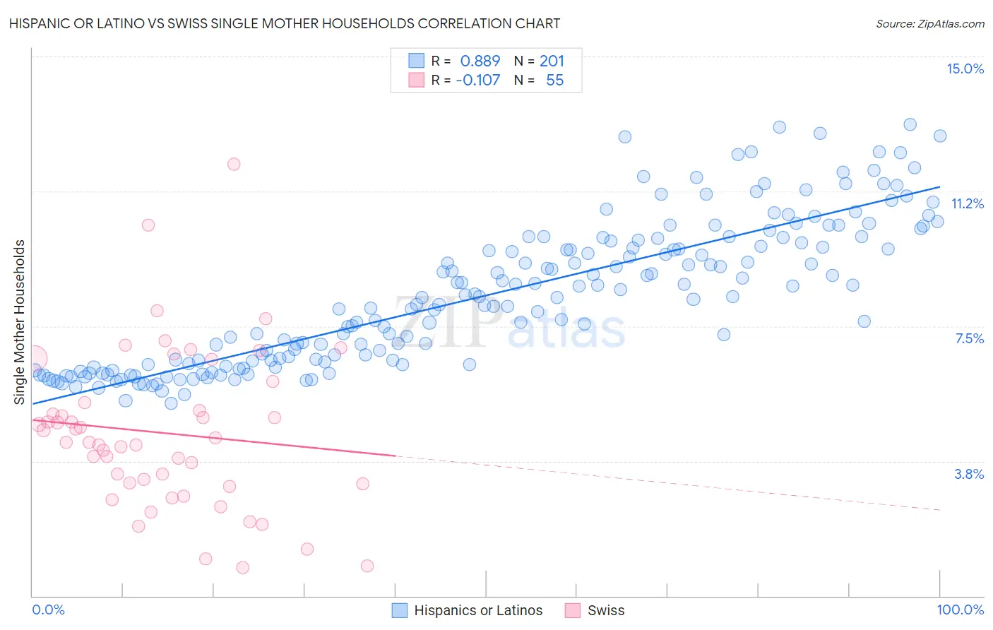 Hispanic or Latino vs Swiss Single Mother Households