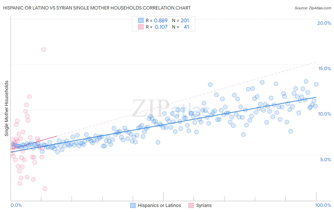 Hispanic or Latino vs Syrian Single Mother Households