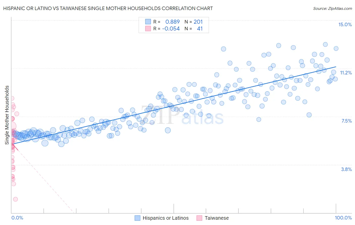 Hispanic or Latino vs Taiwanese Single Mother Households