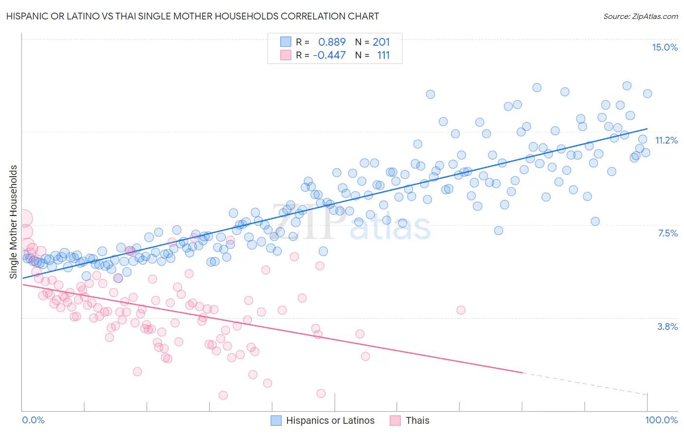 Hispanic or Latino vs Thai Single Mother Households