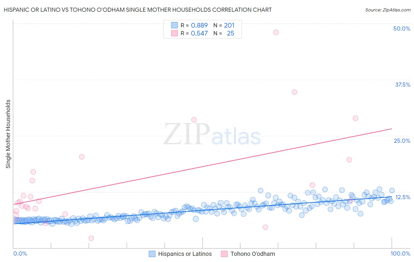 Hispanic or Latino vs Tohono O'odham Single Mother Households
