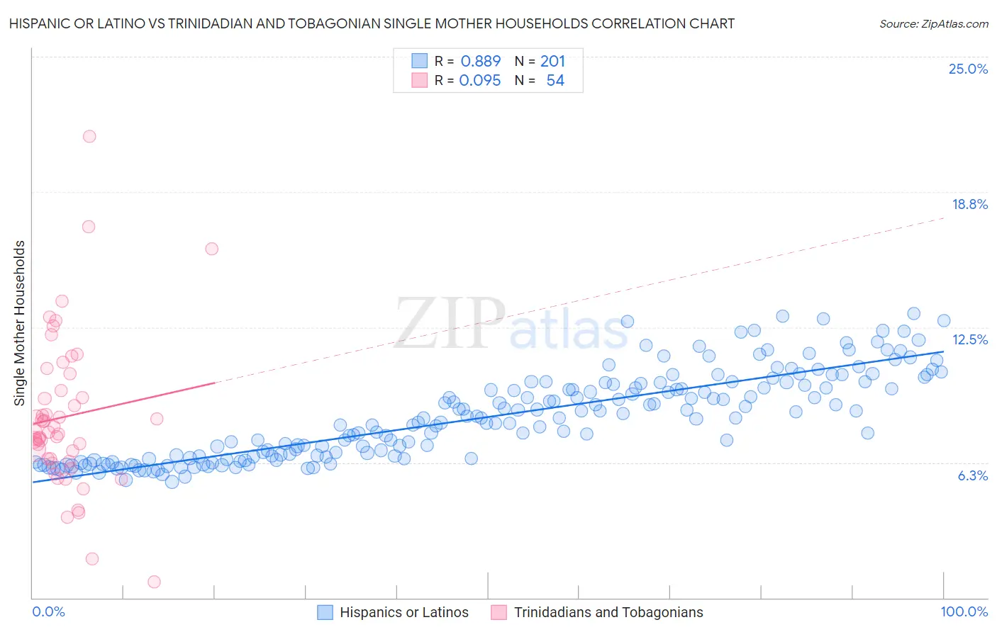 Hispanic or Latino vs Trinidadian and Tobagonian Single Mother Households