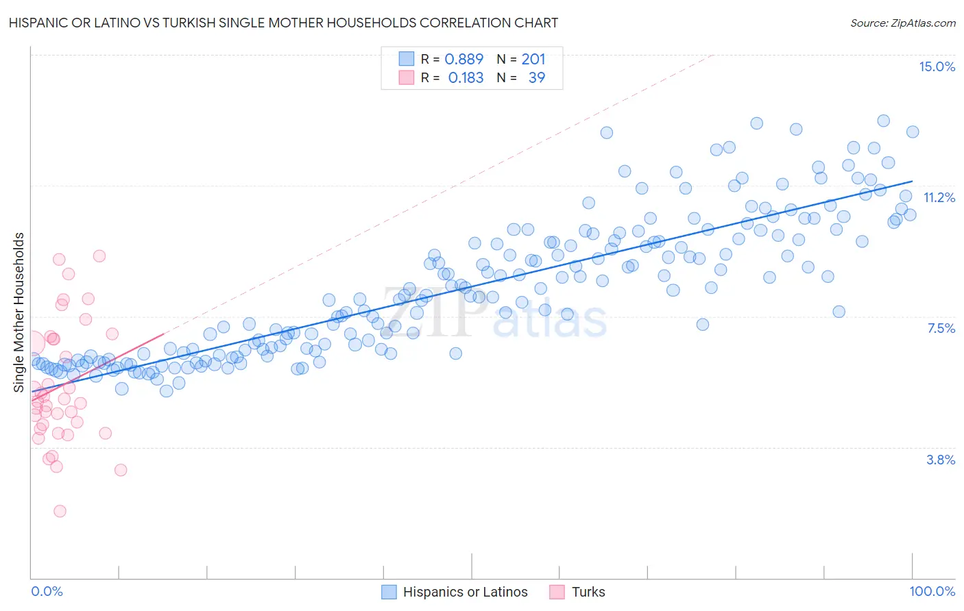 Hispanic or Latino vs Turkish Single Mother Households