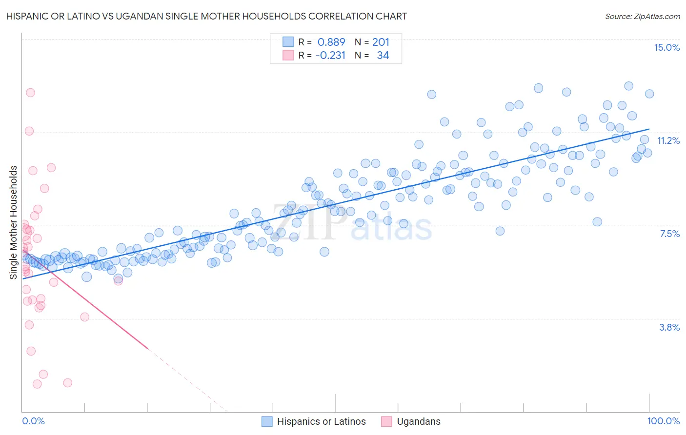 Hispanic or Latino vs Ugandan Single Mother Households