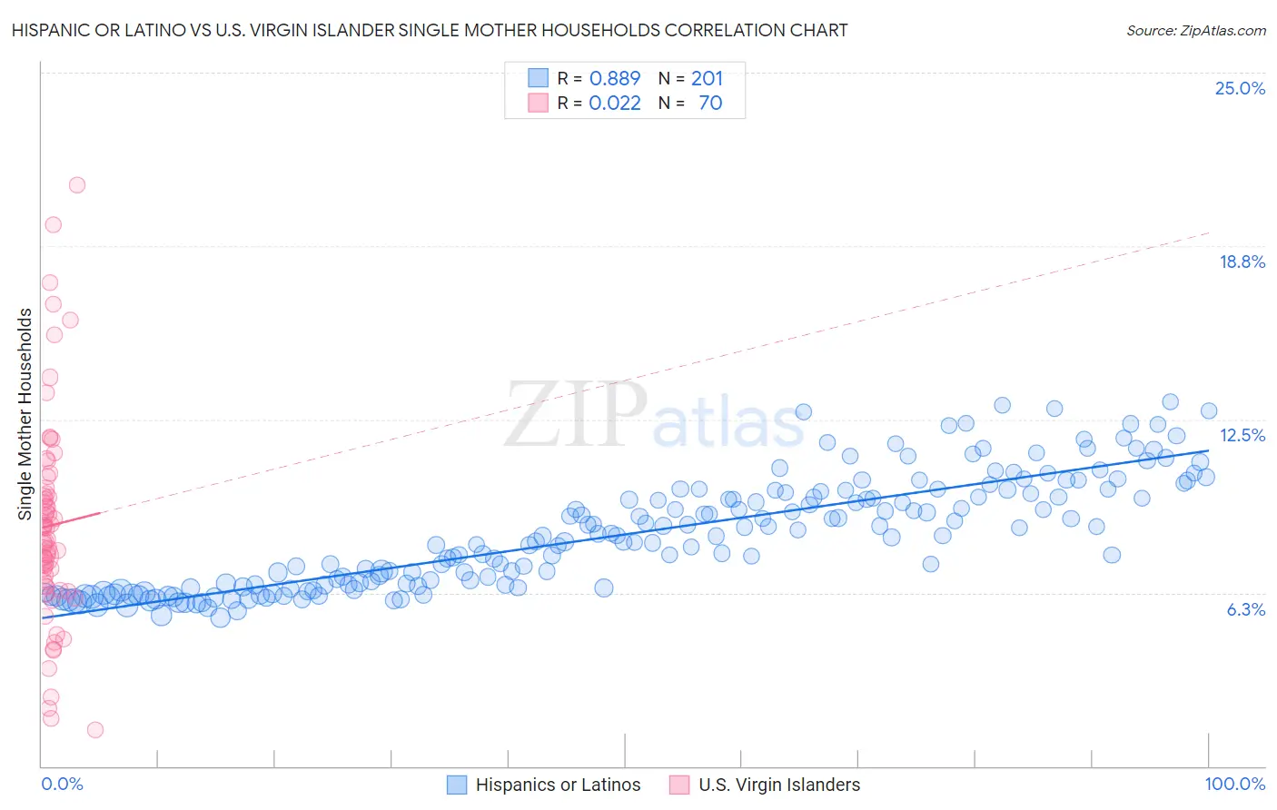 Hispanic or Latino vs U.S. Virgin Islander Single Mother Households