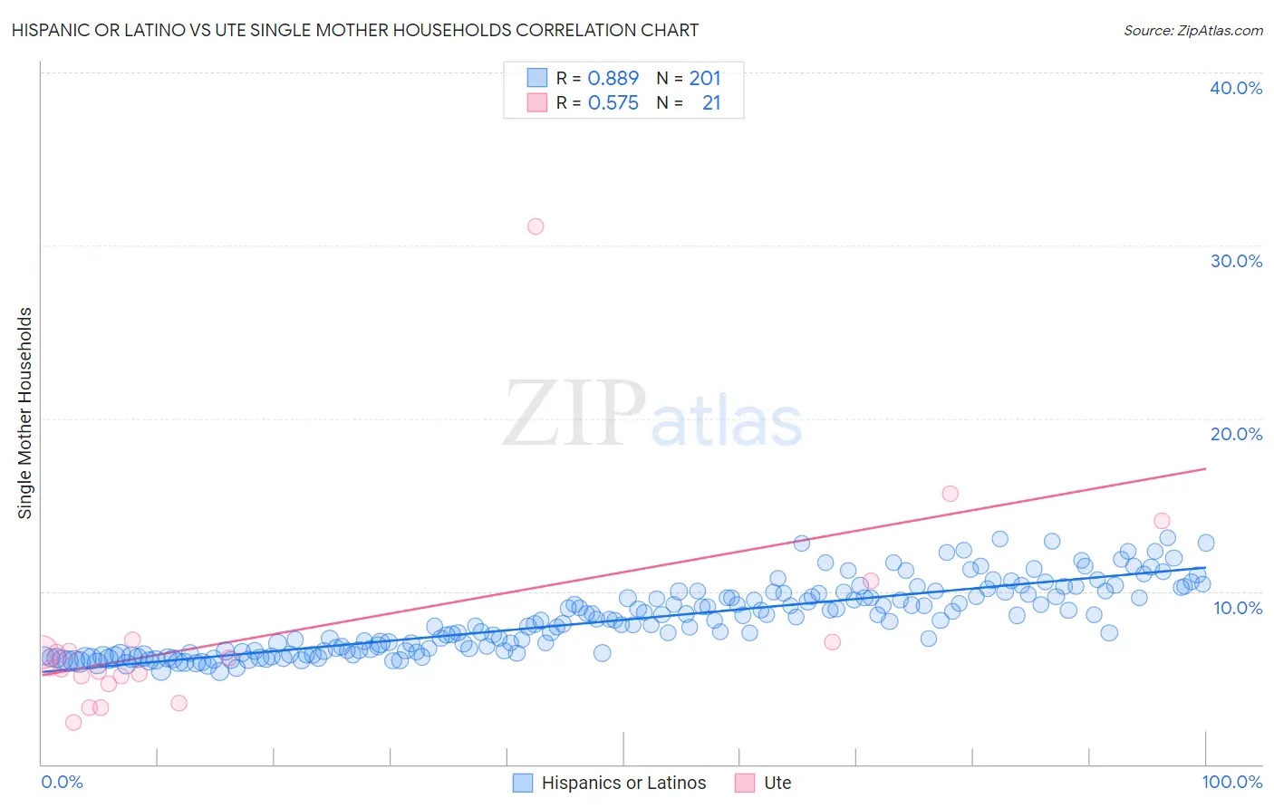 Hispanic or Latino vs Ute Single Mother Households