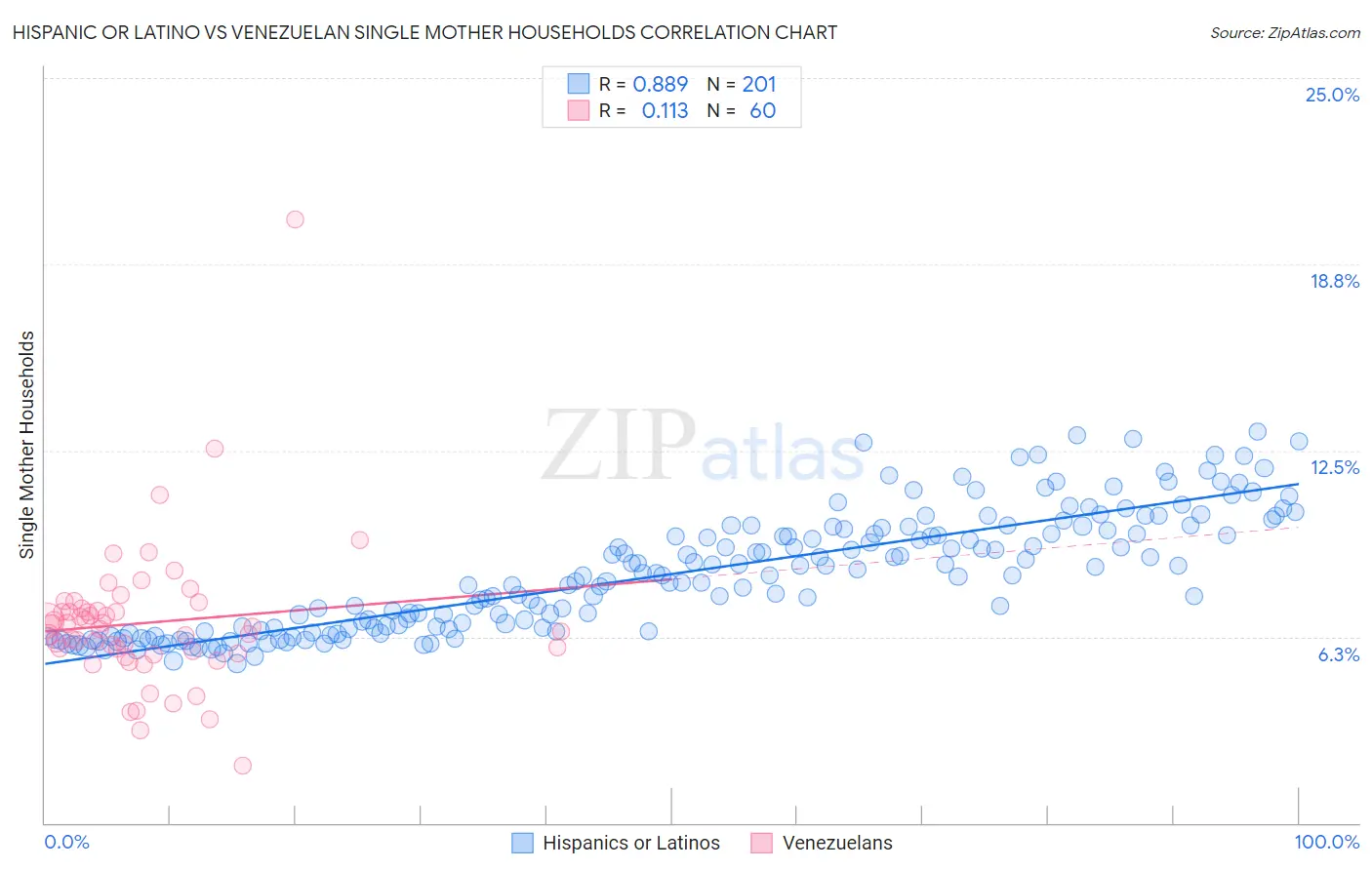 Hispanic or Latino vs Venezuelan Single Mother Households
