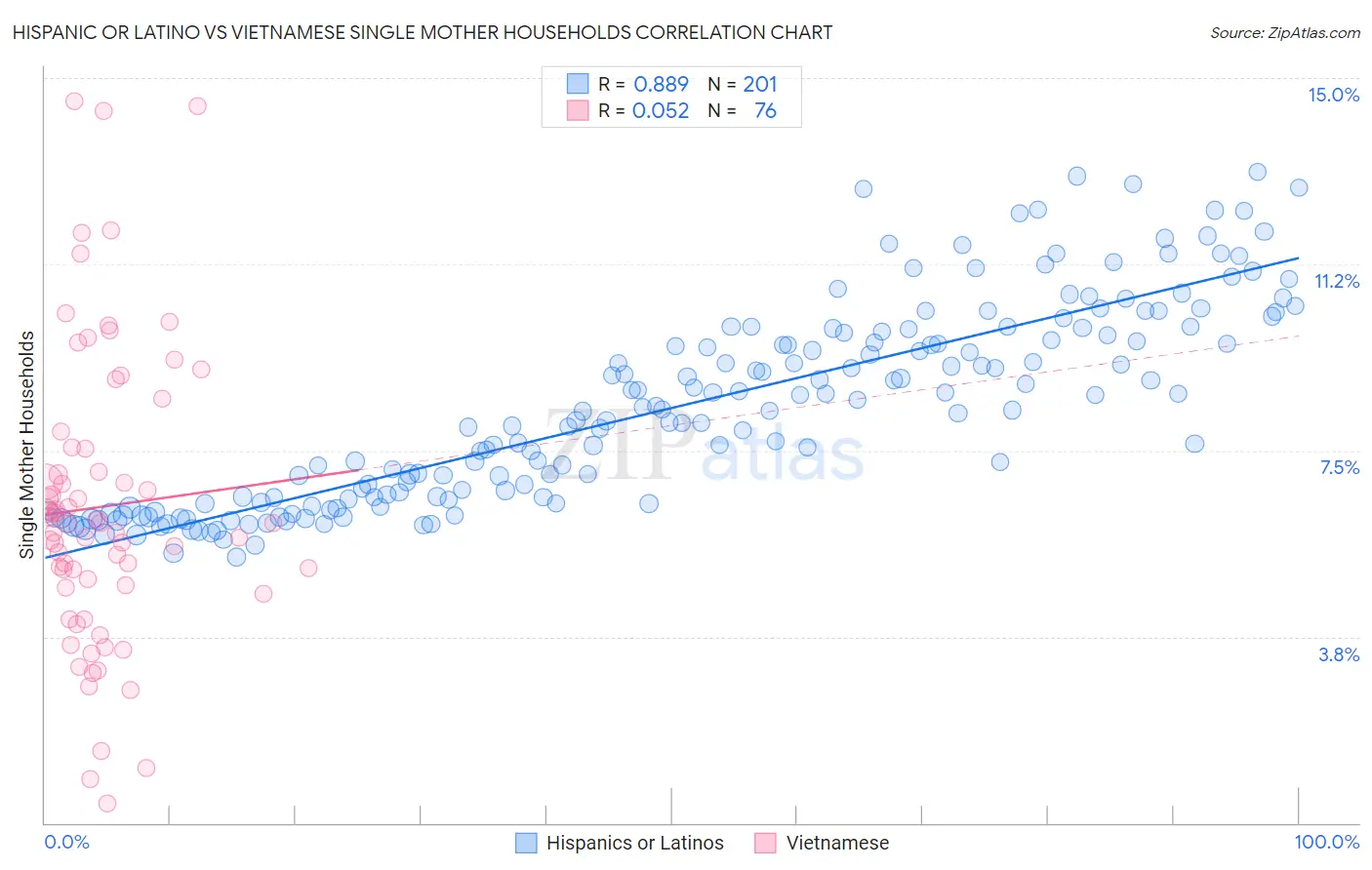 Hispanic or Latino vs Vietnamese Single Mother Households