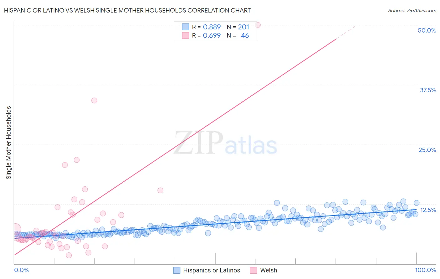 Hispanic or Latino vs Welsh Single Mother Households