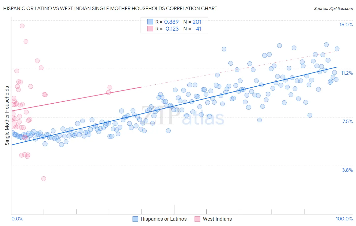 Hispanic or Latino vs West Indian Single Mother Households