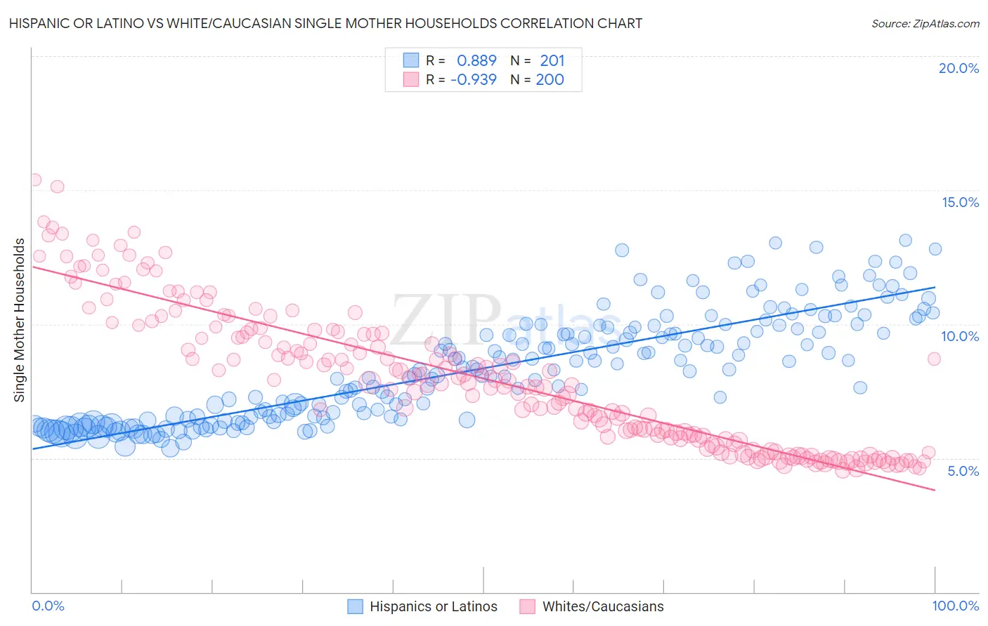 Hispanic or Latino vs White/Caucasian Single Mother Households
