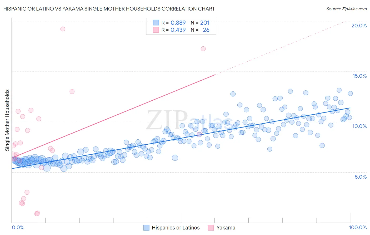 Hispanic or Latino vs Yakama Single Mother Households