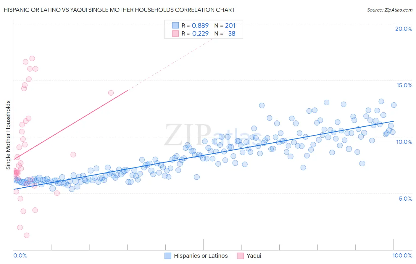 Hispanic or Latino vs Yaqui Single Mother Households