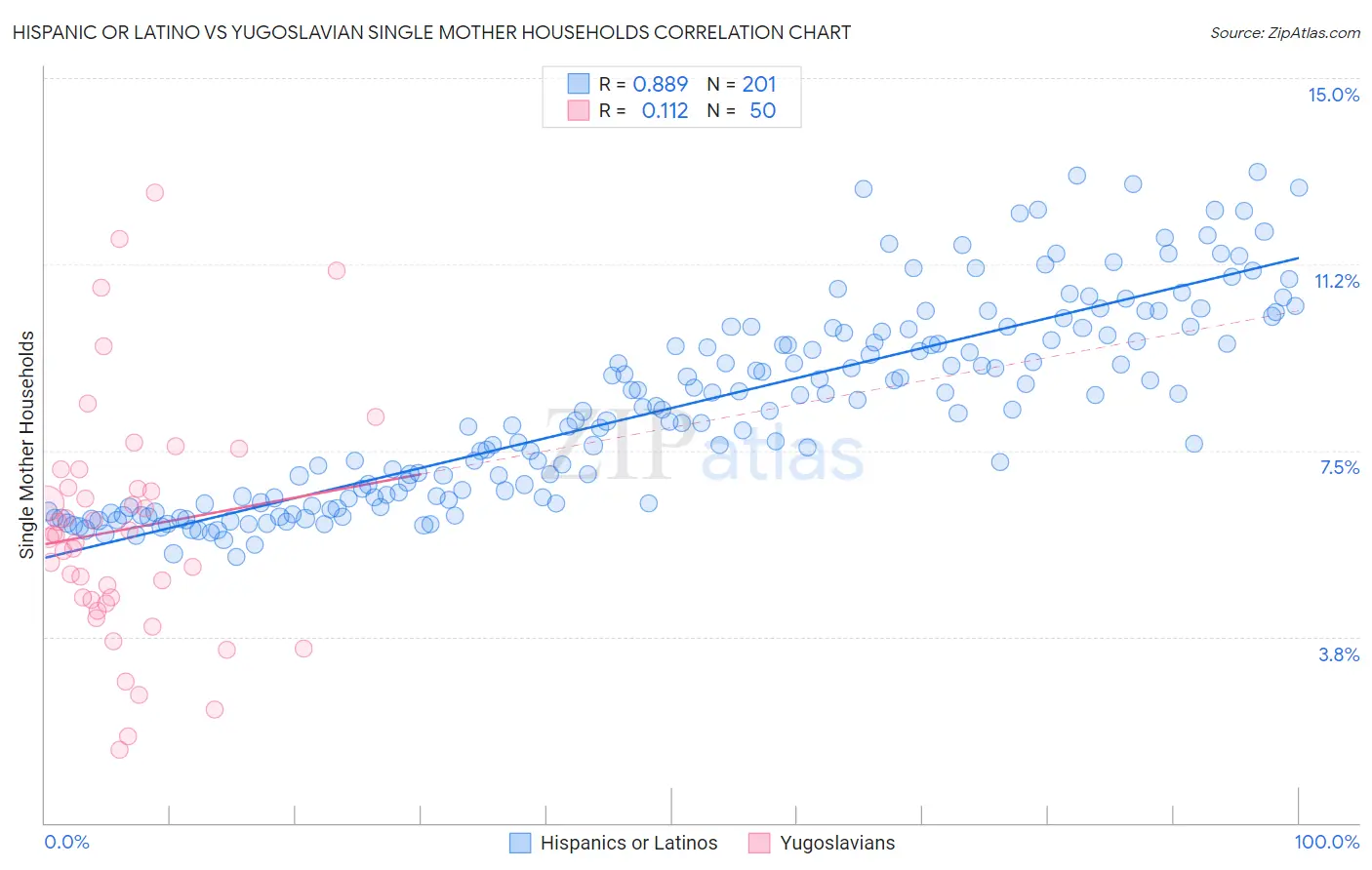 Hispanic or Latino vs Yugoslavian Single Mother Households