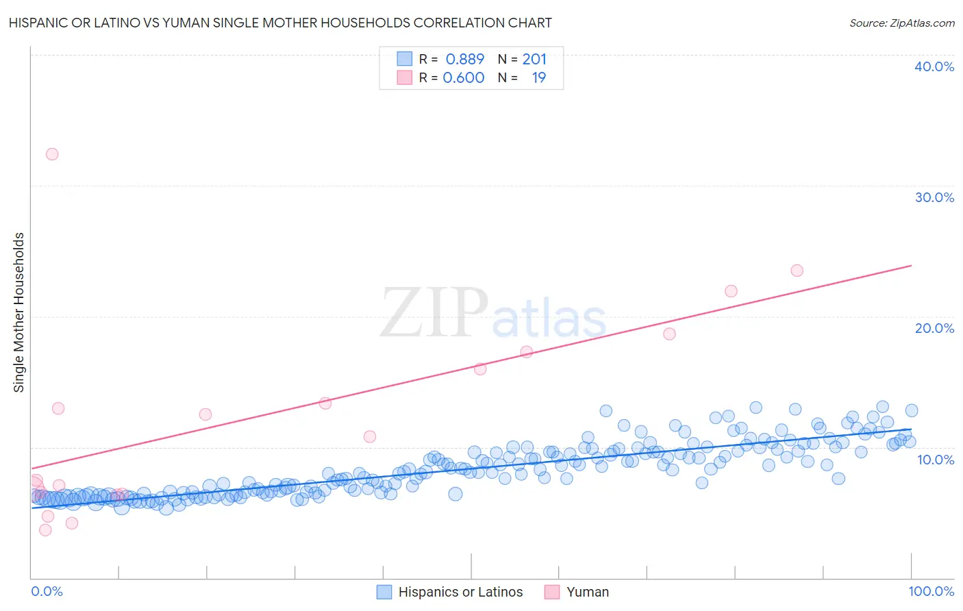Hispanic or Latino vs Yuman Single Mother Households