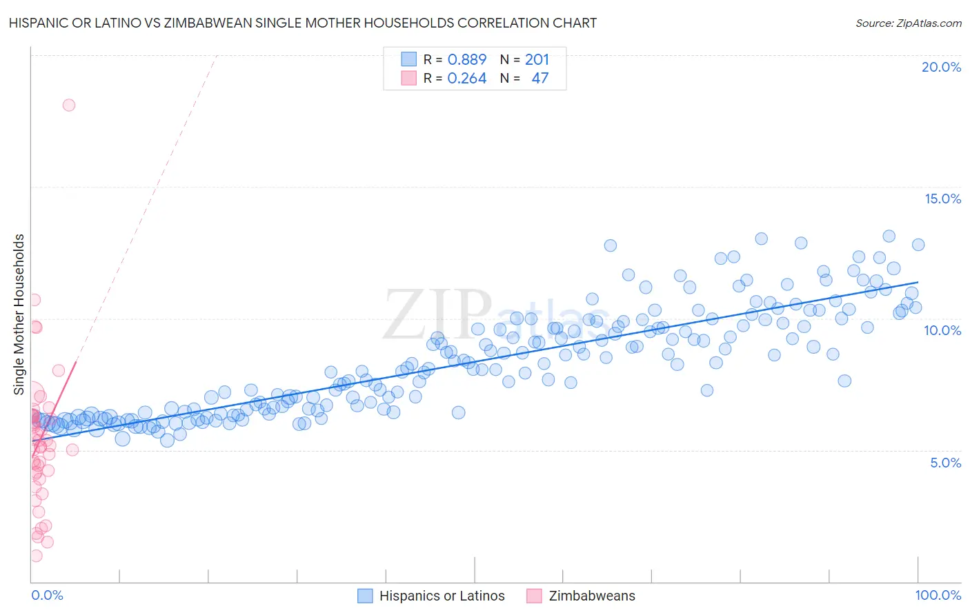 Hispanic or Latino vs Zimbabwean Single Mother Households
