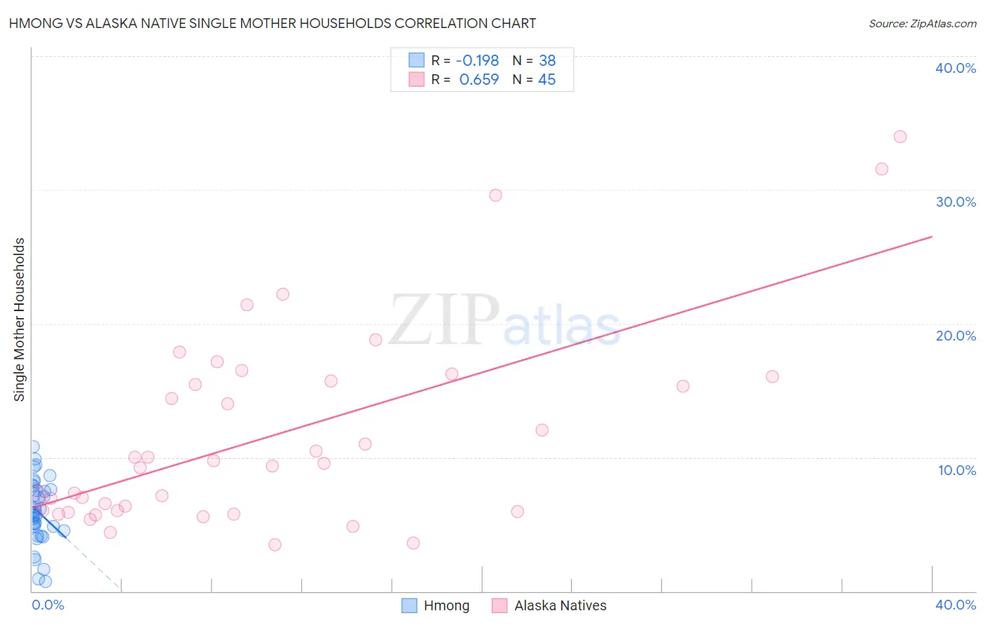 Hmong vs Alaska Native Single Mother Households