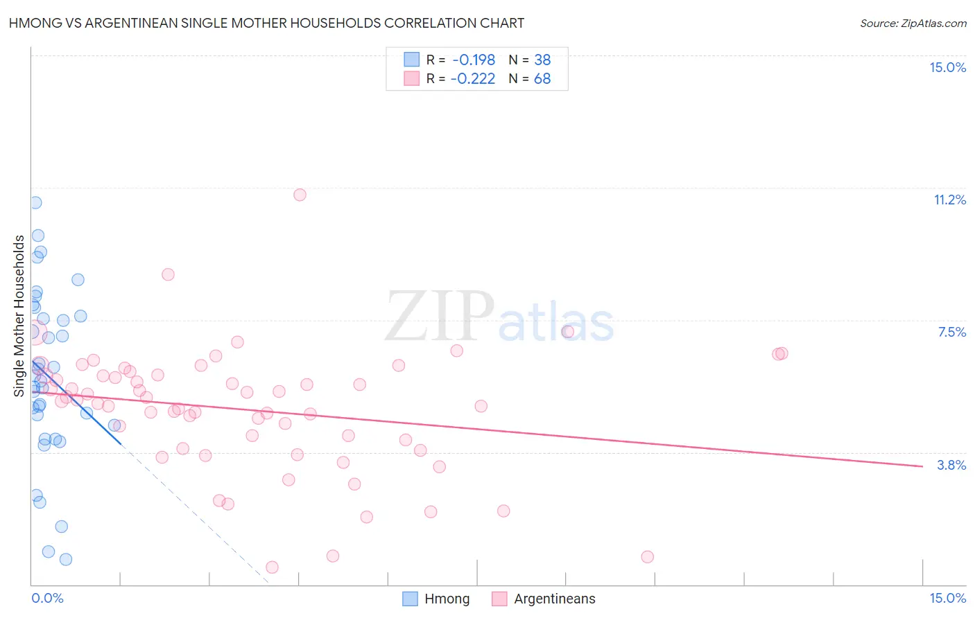 Hmong vs Argentinean Single Mother Households