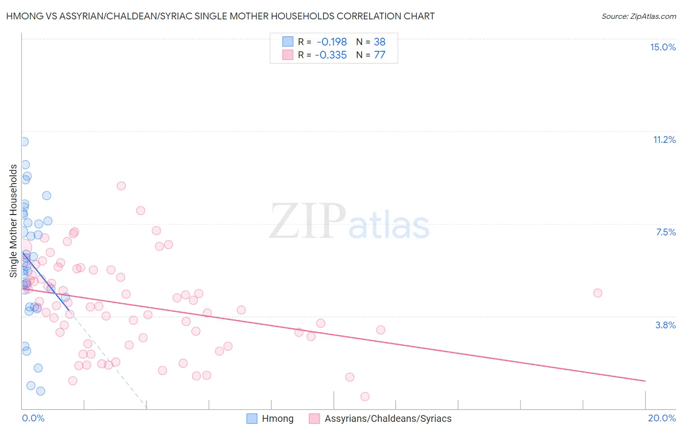 Hmong vs Assyrian/Chaldean/Syriac Single Mother Households