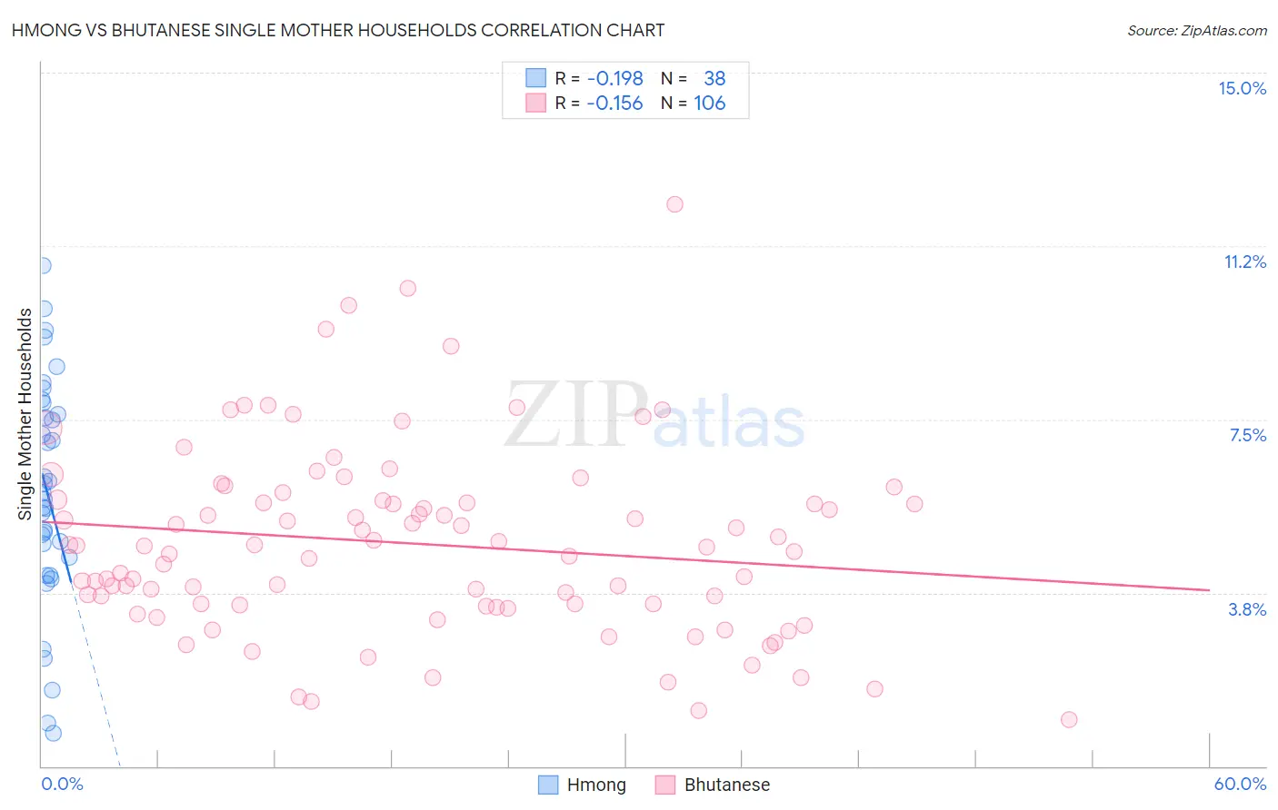 Hmong vs Bhutanese Single Mother Households