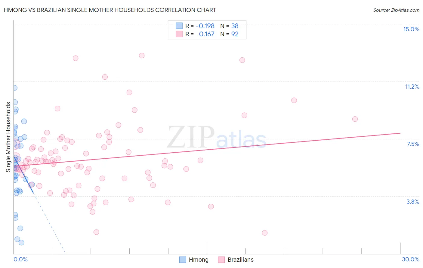 Hmong vs Brazilian Single Mother Households