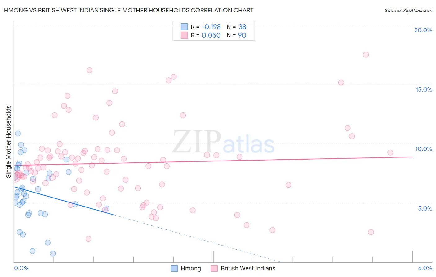 Hmong vs British West Indian Single Mother Households