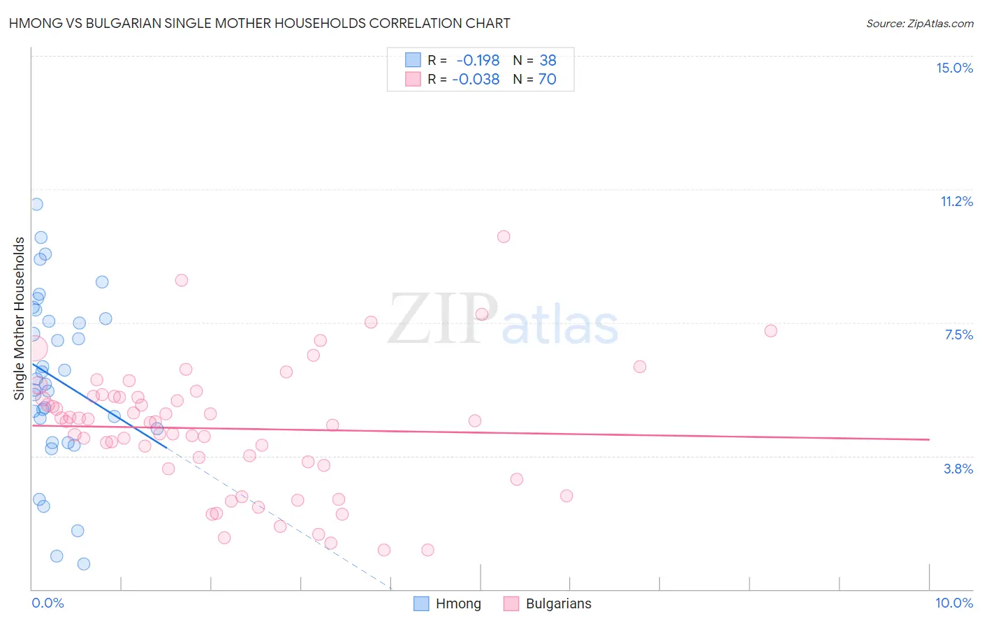 Hmong vs Bulgarian Single Mother Households