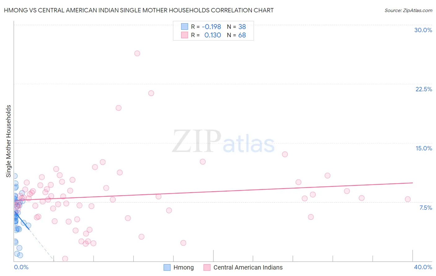 Hmong vs Central American Indian Single Mother Households
