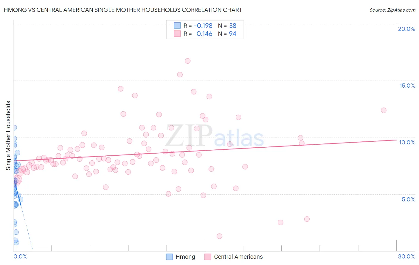 Hmong vs Central American Single Mother Households