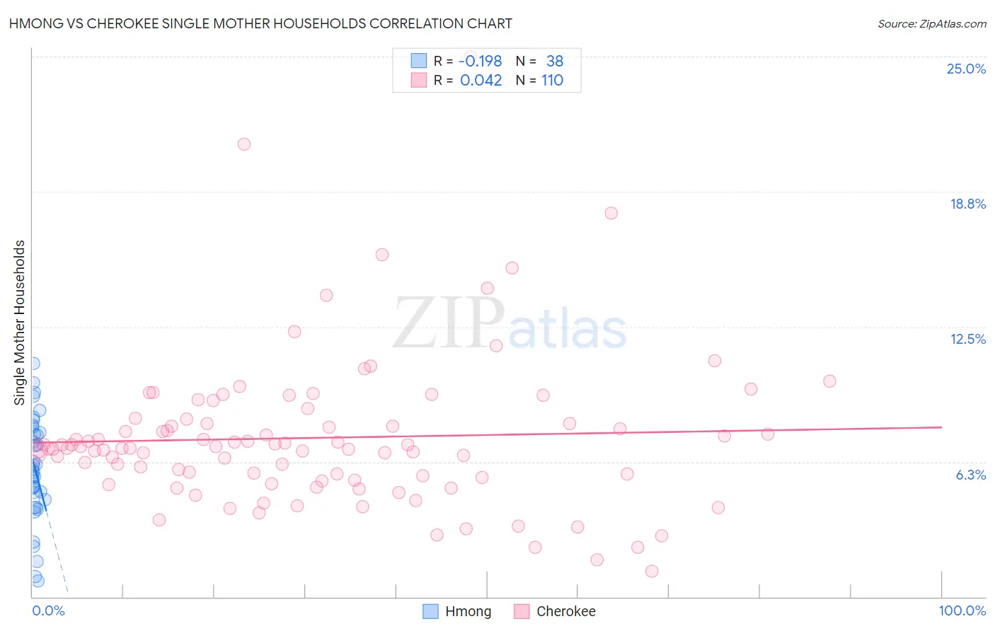 Hmong vs Cherokee Single Mother Households