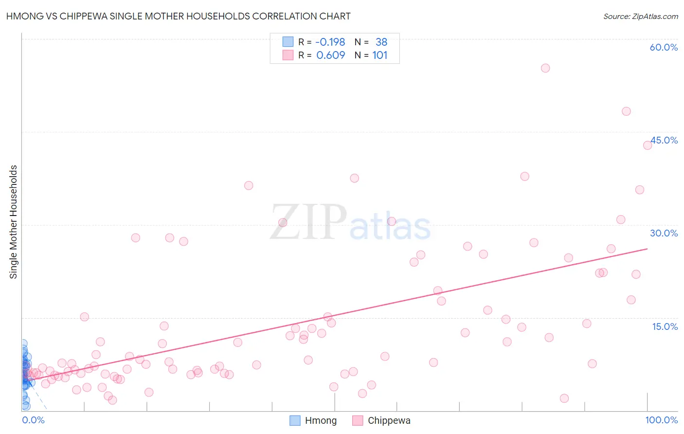 Hmong vs Chippewa Single Mother Households