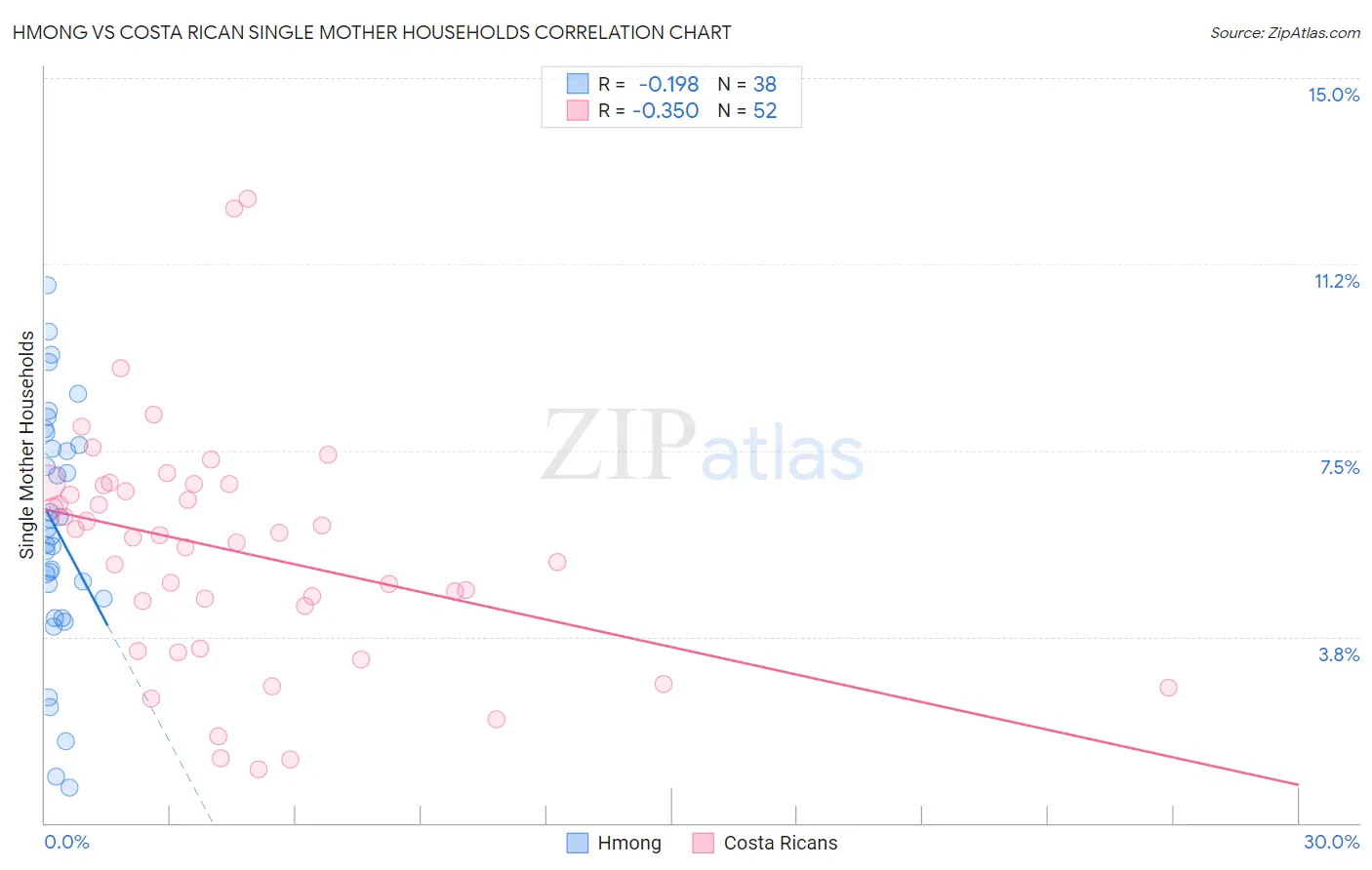 Hmong vs Costa Rican Single Mother Households