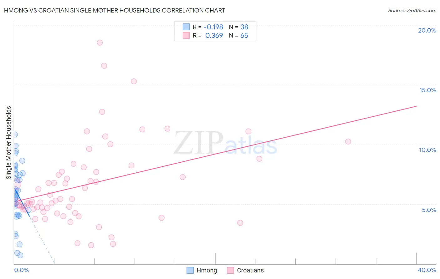Hmong vs Croatian Single Mother Households