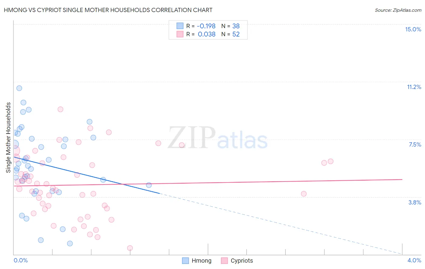 Hmong vs Cypriot Single Mother Households
