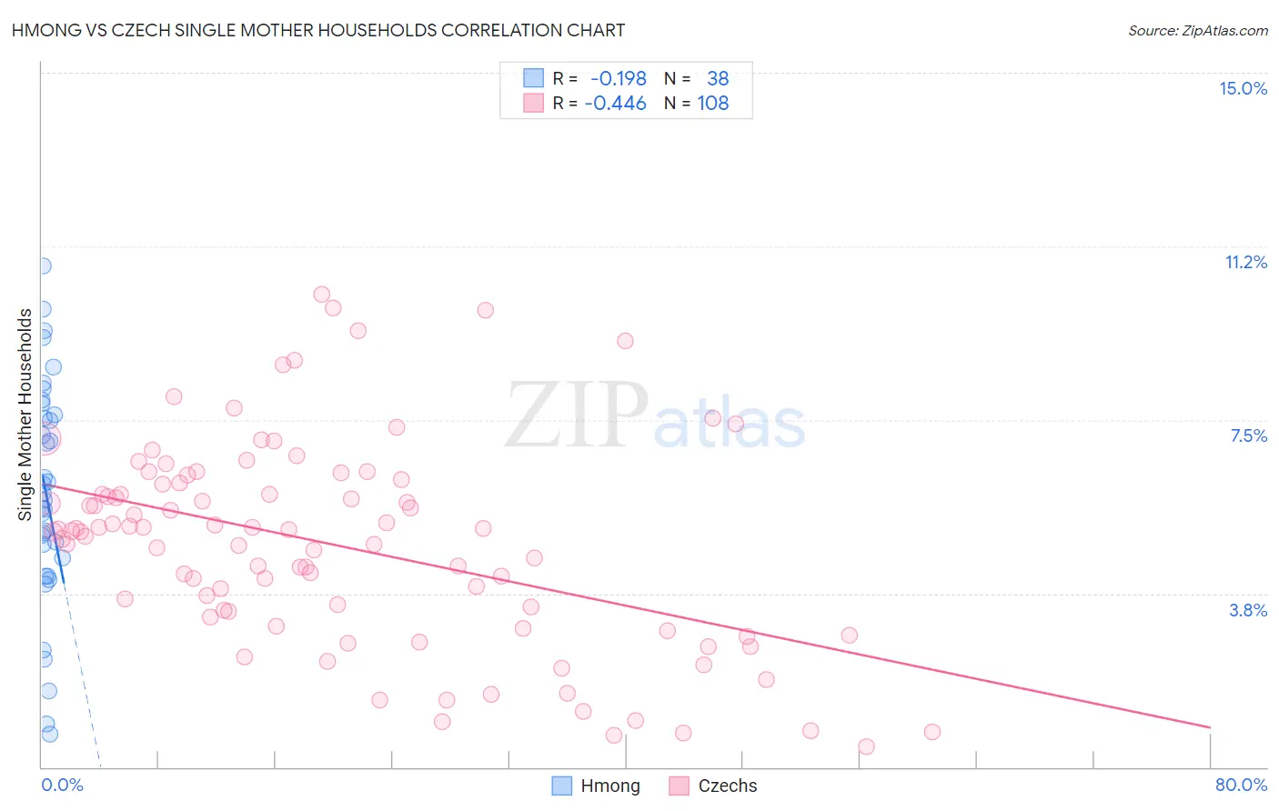 Hmong vs Czech Single Mother Households