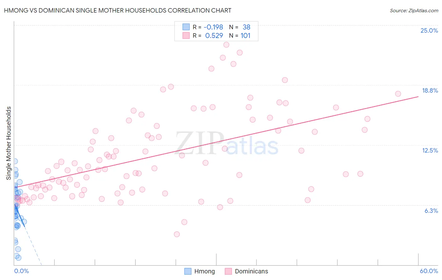 Hmong vs Dominican Single Mother Households