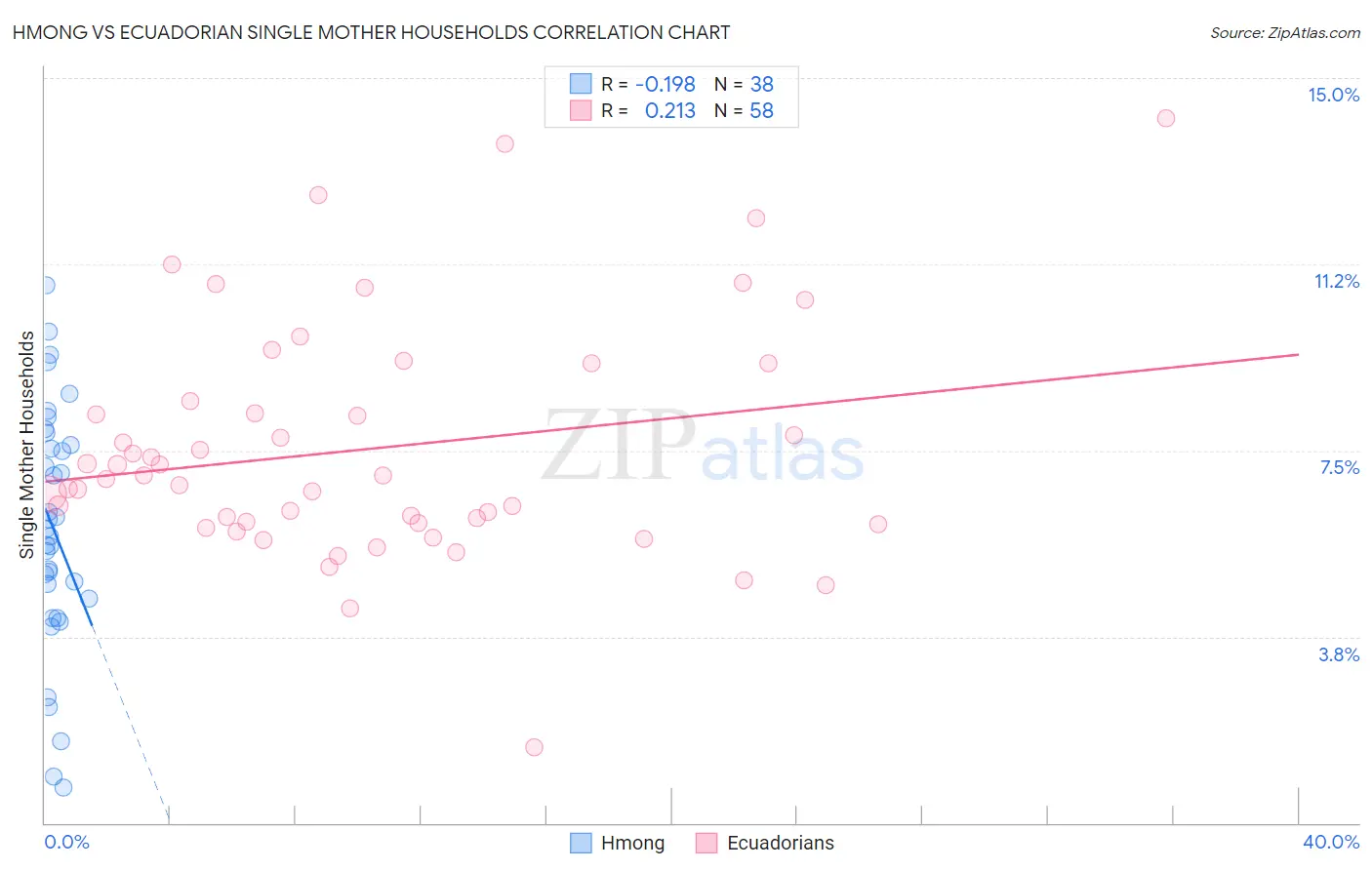 Hmong vs Ecuadorian Single Mother Households
