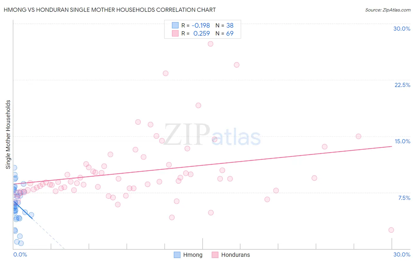 Hmong vs Honduran Single Mother Households