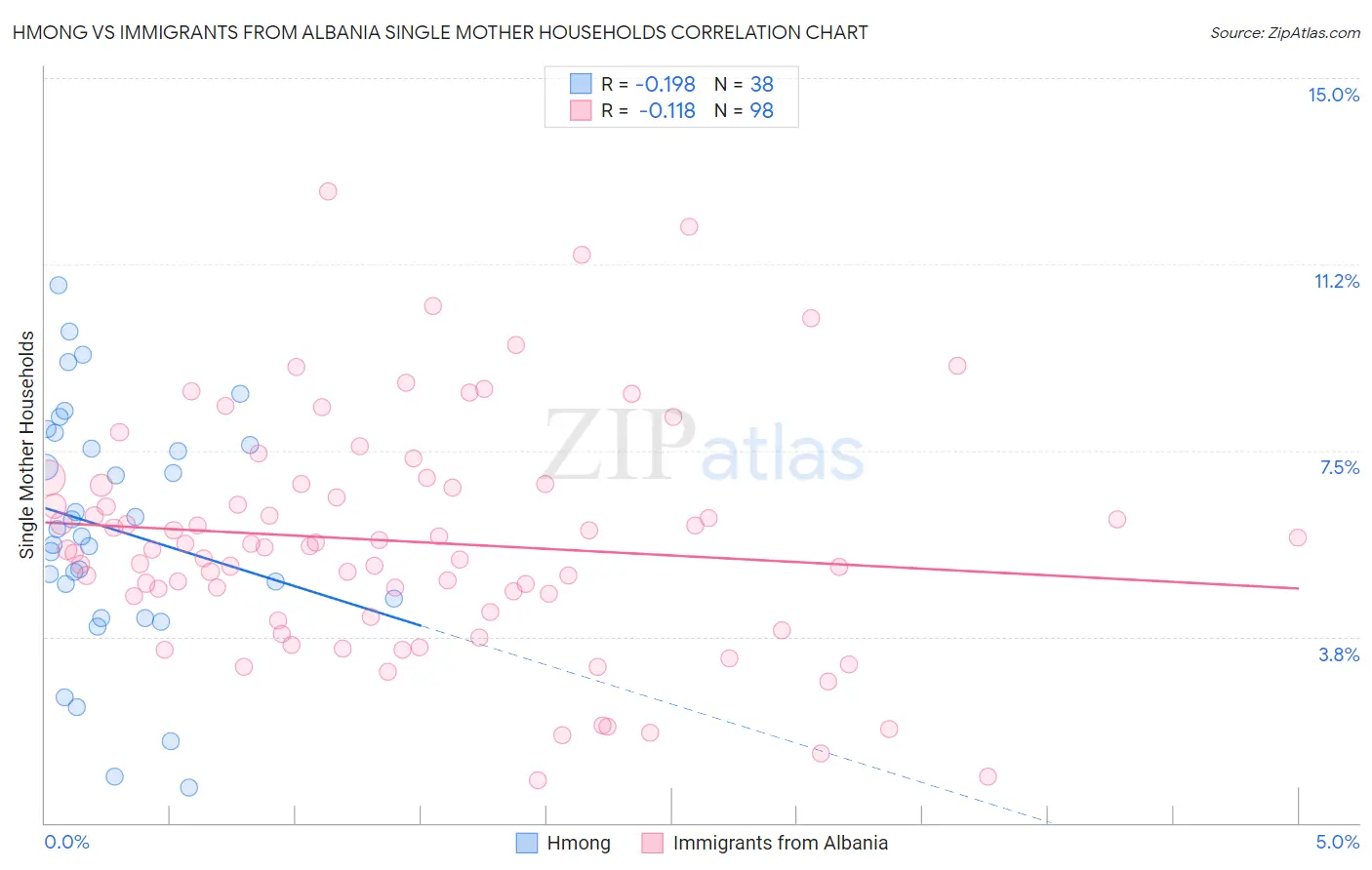 Hmong vs Immigrants from Albania Single Mother Households