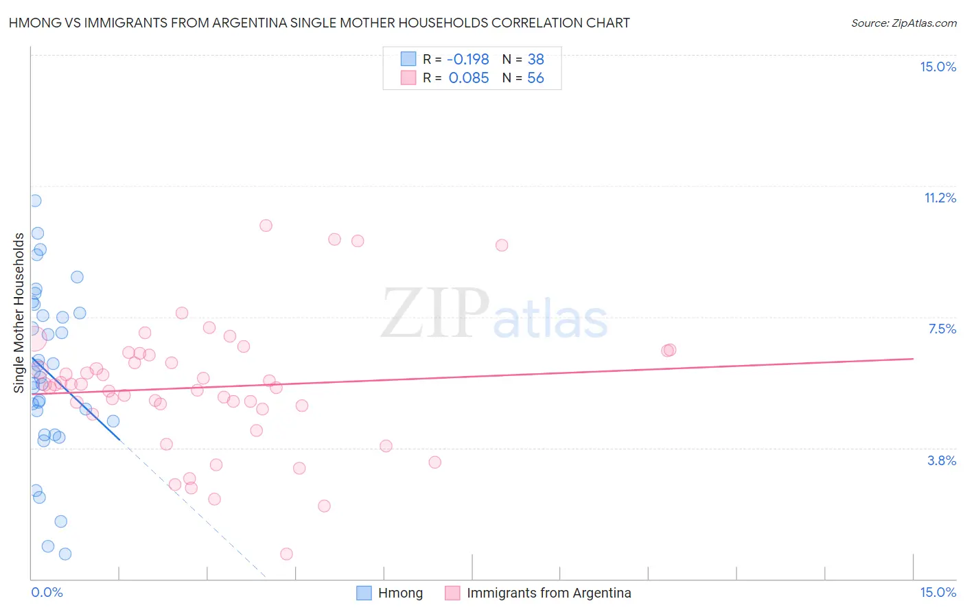 Hmong vs Immigrants from Argentina Single Mother Households