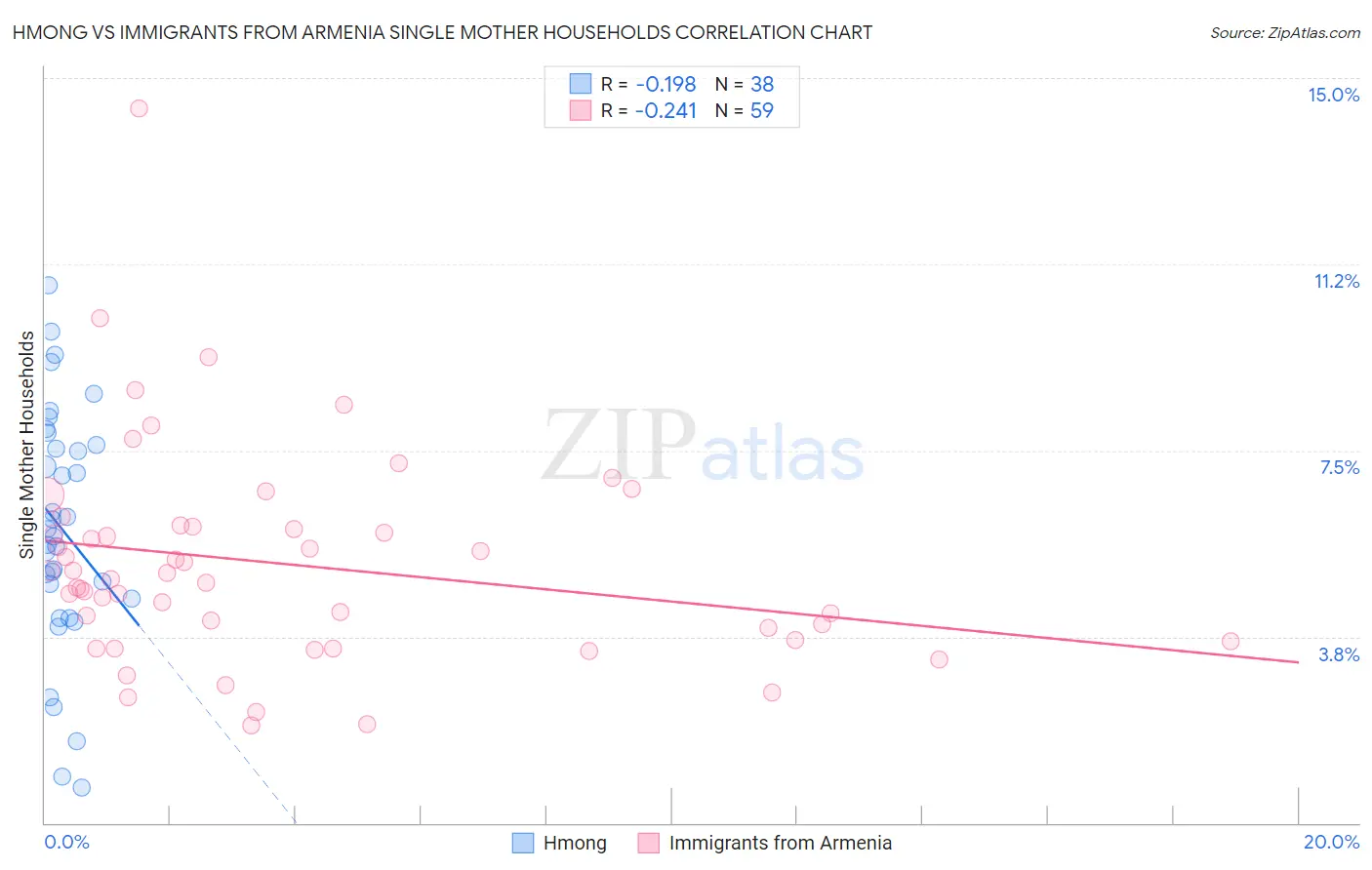 Hmong vs Immigrants from Armenia Single Mother Households