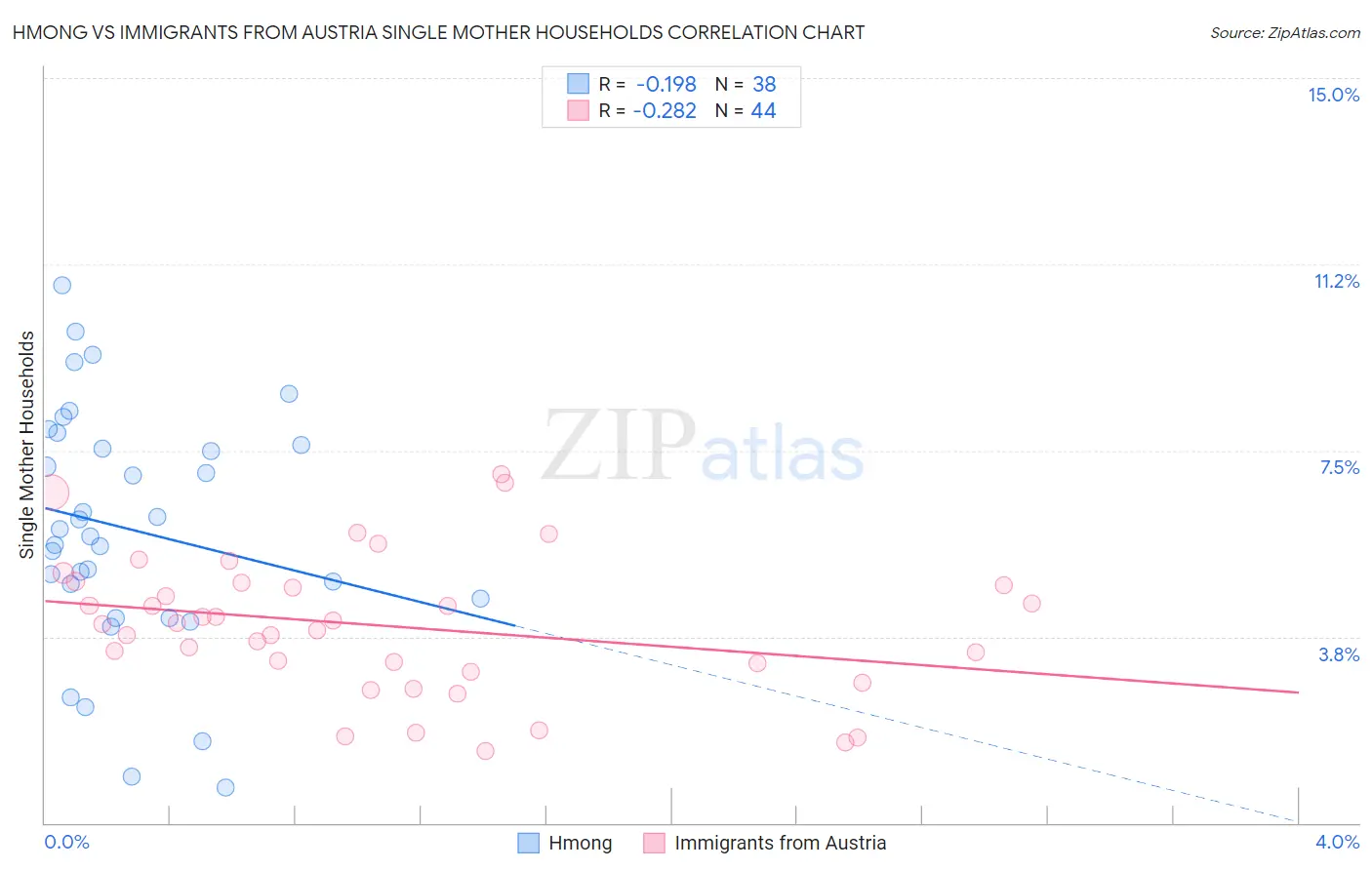 Hmong vs Immigrants from Austria Single Mother Households