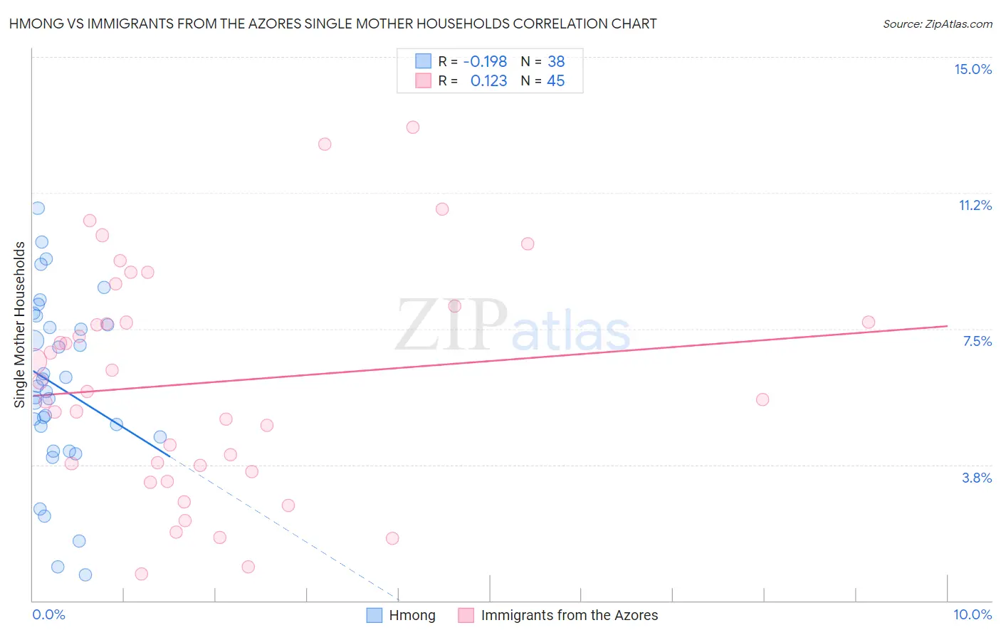 Hmong vs Immigrants from the Azores Single Mother Households