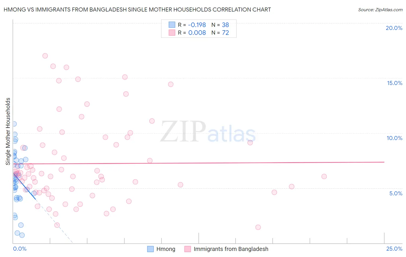 Hmong vs Immigrants from Bangladesh Single Mother Households