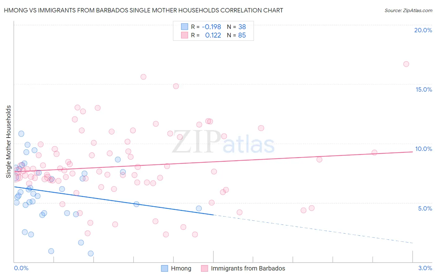 Hmong vs Immigrants from Barbados Single Mother Households
